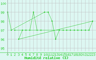 Courbe de l'humidit relative pour Carlsfeld