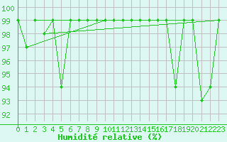 Courbe de l'humidit relative pour Maria Alm