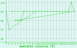 Courbe de l'humidit relative pour Krimml