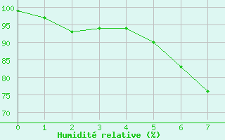 Courbe de l'humidit relative pour Twenthe (PB)