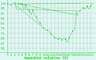 Courbe de l'humidit relative pour Zurich-Kloten