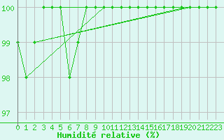 Courbe de l'humidit relative pour Sogndal / Haukasen