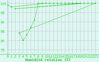 Courbe de l'humidit relative pour Vf. Omu