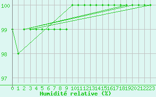Courbe de l'humidit relative pour Mont-Aigoual (30)