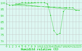 Courbe de l'humidit relative pour Mont-de-Marsan (40)