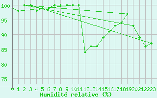 Courbe de l'humidit relative pour Epinal (88)