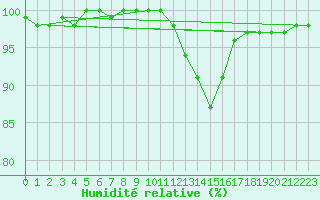 Courbe de l'humidit relative pour Lobbes (Be)
