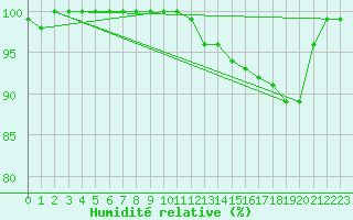 Courbe de l'humidit relative pour Langres (52) 