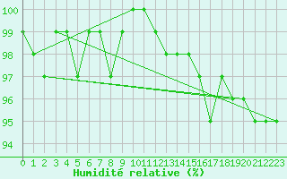 Courbe de l'humidit relative pour Cernay-la-Ville (78)