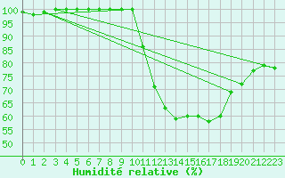 Courbe de l'humidit relative pour Nancy - Essey (54)