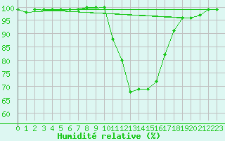 Courbe de l'humidit relative pour Herstmonceux (UK)