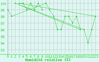 Courbe de l'humidit relative pour Dagloesen