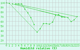 Courbe de l'humidit relative pour Chaumont (Sw)