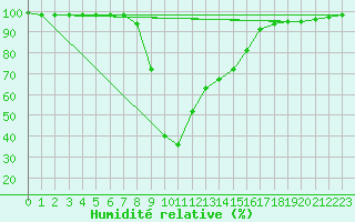 Courbe de l'humidit relative pour Puchberg