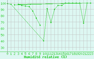 Courbe de l'humidit relative pour Saentis (Sw)