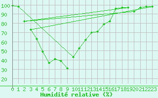 Courbe de l'humidit relative pour Mont-Aigoual (30)