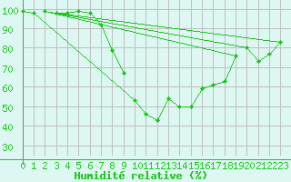 Courbe de l'humidit relative pour Luechow