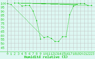 Courbe de l'humidit relative pour La Brvine (Sw)