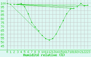 Courbe de l'humidit relative pour Mantsala Hirvihaara