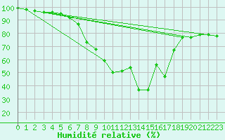 Courbe de l'humidit relative pour Col Des Mosses