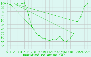 Courbe de l'humidit relative pour Voorschoten