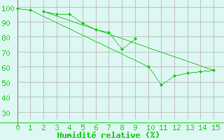 Courbe de l'humidit relative pour Lecce