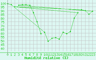 Courbe de l'humidit relative pour Schaafheim-Schlierba