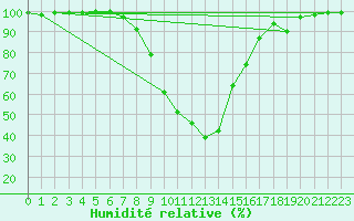 Courbe de l'humidit relative pour Barth