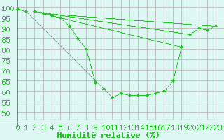 Courbe de l'humidit relative pour Cabauw Tower