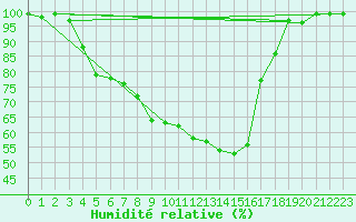 Courbe de l'humidit relative pour Fribourg (All)