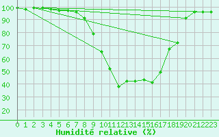 Courbe de l'humidit relative pour Vals