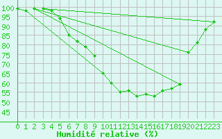 Courbe de l'humidit relative pour Soltau