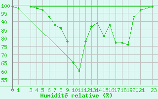 Courbe de l'humidit relative pour Aelvdalen