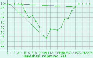 Courbe de l'humidit relative pour Valbella