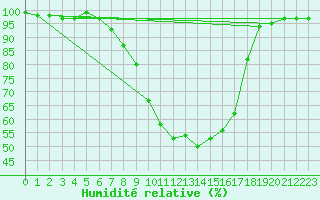 Courbe de l'humidit relative pour Lahr (All)