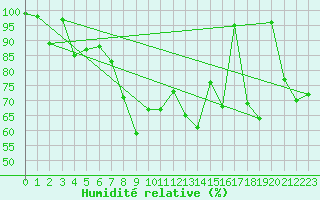 Courbe de l'humidit relative pour Machichaco Faro