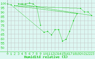 Courbe de l'humidit relative pour Cabauw Tower