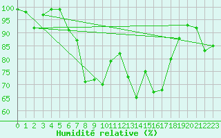 Courbe de l'humidit relative pour Ristna