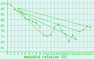 Courbe de l'humidit relative pour Cabauw Tower