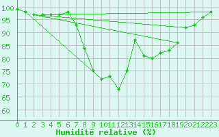 Courbe de l'humidit relative pour Portglenone