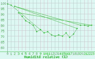 Courbe de l'humidit relative pour Ouessant (29)