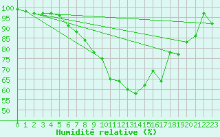 Courbe de l'humidit relative pour Kilsbergen-Suttarboda