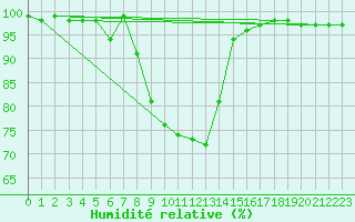 Courbe de l'humidit relative pour Bergen