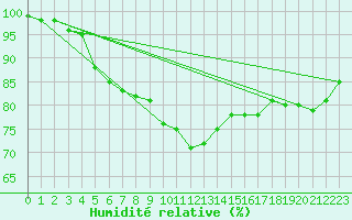 Courbe de l'humidit relative pour Gumpoldskirchen