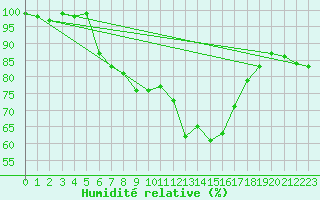 Courbe de l'humidit relative pour Sain-Bel (69)