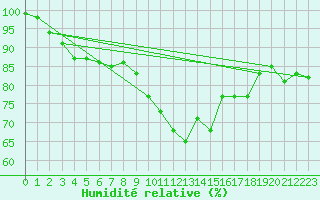 Courbe de l'humidit relative pour Boltigen