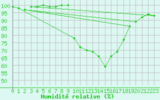 Courbe de l'humidit relative pour Lannion (22)