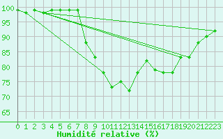 Courbe de l'humidit relative pour Stockholm Tullinge