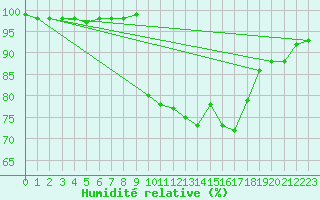 Courbe de l'humidit relative pour Croisette (62)