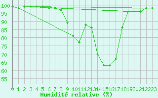 Courbe de l'humidit relative pour Pozega Uzicka